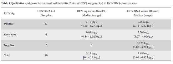 View Of Is Hcv Core Antigen A Reliable Marker Of Viral Load An Evaluation Of Hcv Core Antigen Automated Immunoassay Annals Of Gastroenterology